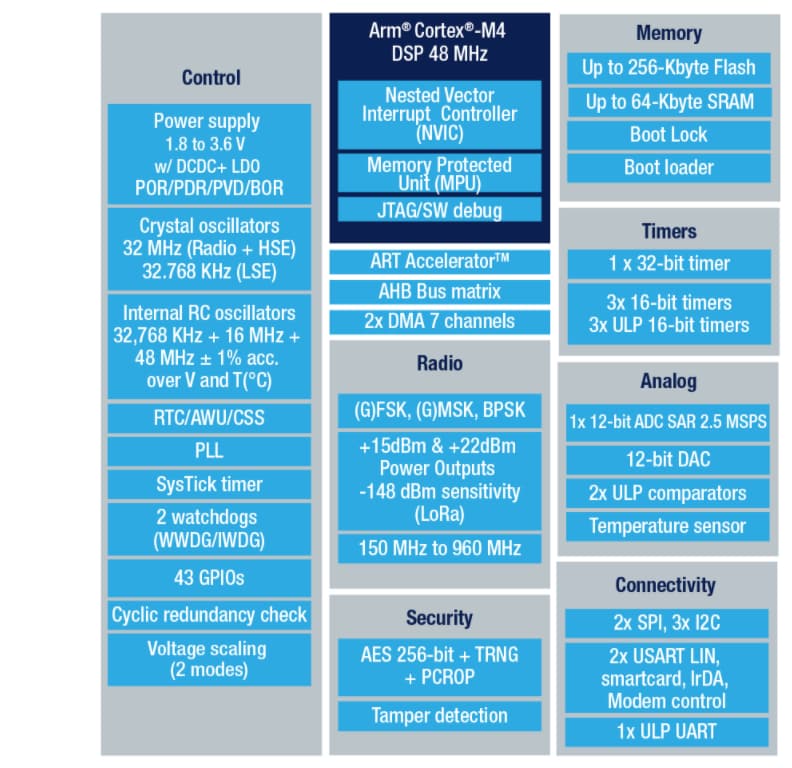 STMicroelectronics Microcontrôleurs longue portée sans fil 32 bits STM32WLE5/E4xx